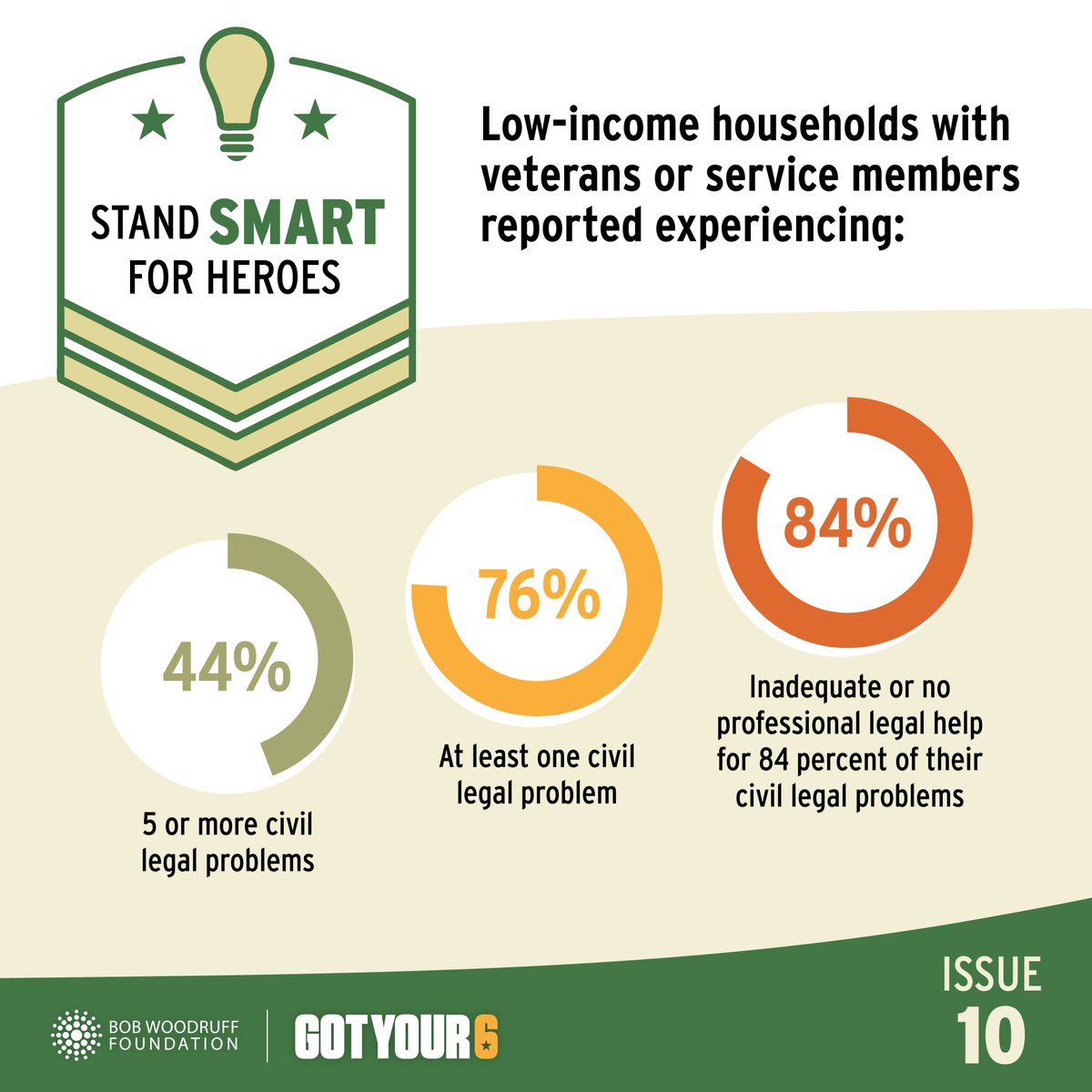 bwforg's tweet photo. Civil legal problems are often the greatest obstacles to veterans' housing and livelihood. Read about our research into how VSOs can use a "no wrong door" policy build relationships with civil legal-aid providers in our newest #StandSMART https://t.co/bTNBVSgHu1 https://t.co/ewm5hi6eO9