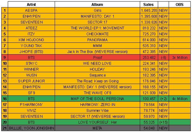 KweeklyCharts's tweet photo. Circle Chart Album Chart (July 2022)

1 #AESPA - Girls (NEW)
2 #ENHYPEN - MANIFESTO: DAY 1 (NEW)
3 #SEVENTEEN - SECTOR 17 (NEW)
4 #ATEEZ - THE WORLD EP.1: MOVEMENT (NEW)
5 #ITZY - CHECKMATE (NEW)

#kimhojoong #youngtak #jhope #bts #stayc #winner #wjsn #superjunior #sf9 #p1harmony https://t.co/Xepoas3IXU