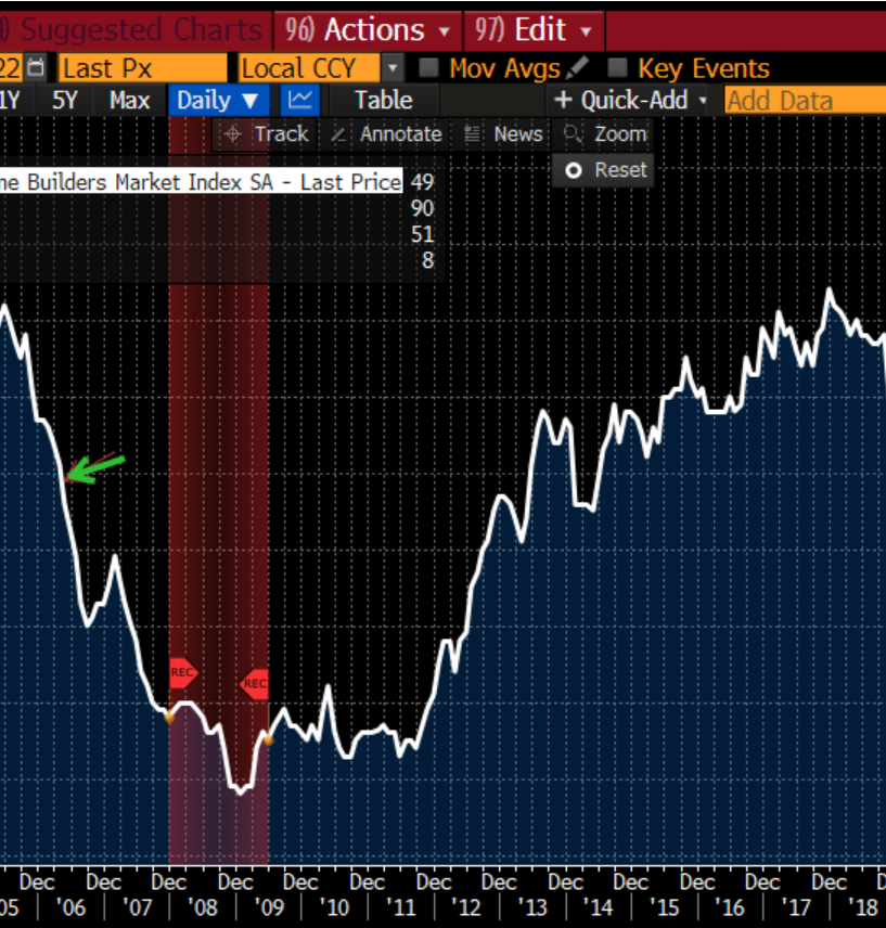 TheBondFreak's tweet photo. #NoSingsofRecession Many will say worst since 2014, outside lock-down. But, that's not a good comparison. It was in recovery mode. The better comparison is when it was in declining mode. Thus, 49 is the worst since May '06, when it last fell below 50 in a declining cycle. https://t.co/ZYA3OIfER7
