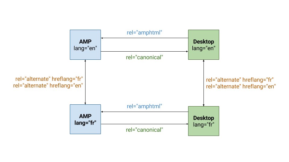 Hi <a href="/JohnMu/">John 🧀 ... 🧀</a> and <a href="/methode/">Gary 鯨理／경리 Illyes (so official, trust me)</a>! The docs at amp.dev/documentation/… make sense but in the scenario below, what if the French site doesn't have a AMP version? What should the hreflang tags look like on the English AMP? Thanks for any insights!