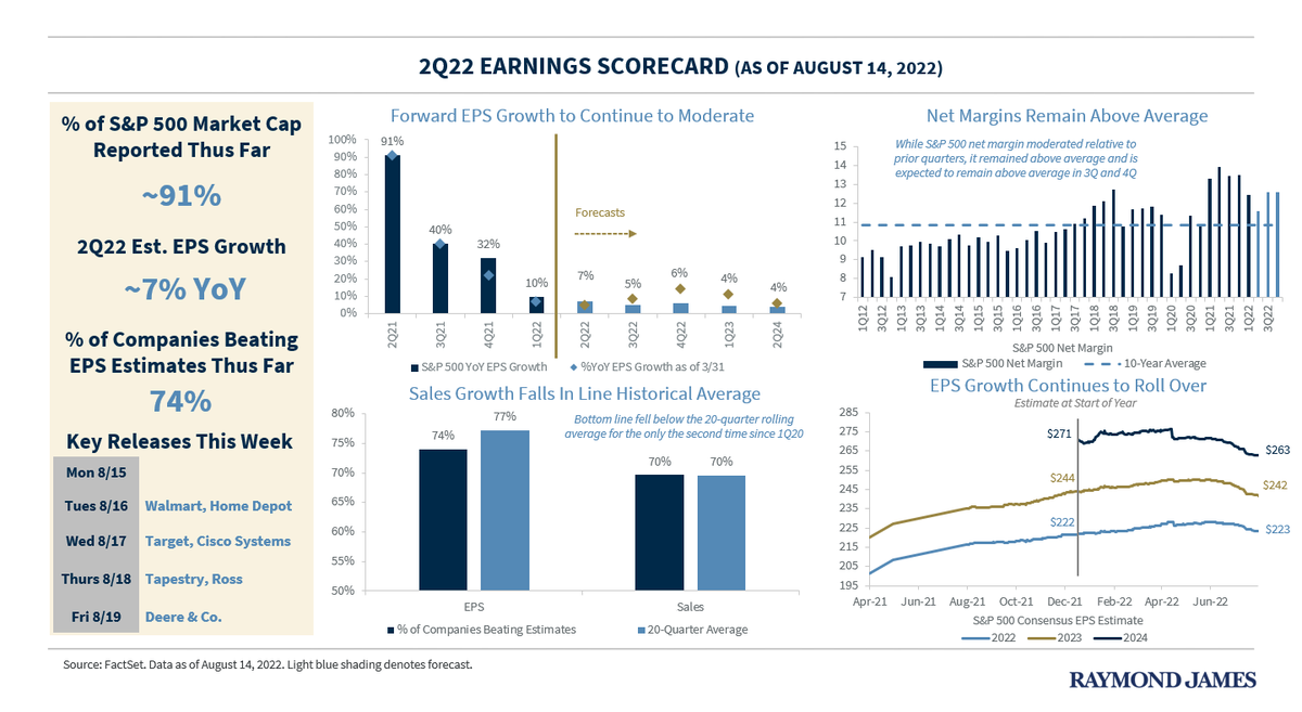 LarryAdamRJ's tweet photo. Final Earnings Update! This week will mark the ‘unofficial’ end of the 2Q22 earnings season with some of the big retailers reporting. While this quarter’s results moderated relative to previous quarters, they fared better than feared coming into the quarter. https://t.co/uiQlrYFboU