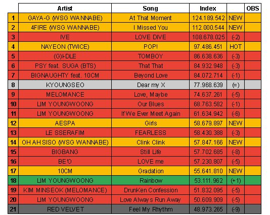 KweeklyCharts's tweet photo. Circle Chart Streaming Chart (July 2022)

1 #GAYAG (#WSGWANNABE) - At That Moment (NEW)
2 #4FIRE (WSG WANNABE) - I Missed You (NEW)
3 #IVE - LOVE DIVE (-2)
4 #NAYEON (#TWICE) - POP! (HOT$
5 #GIDLE - TOMBOY (-3)

#psy #suga #bts #kyoungseo #melomance #limyoungwoong #aespa https://t.co/9tNr4hptqx