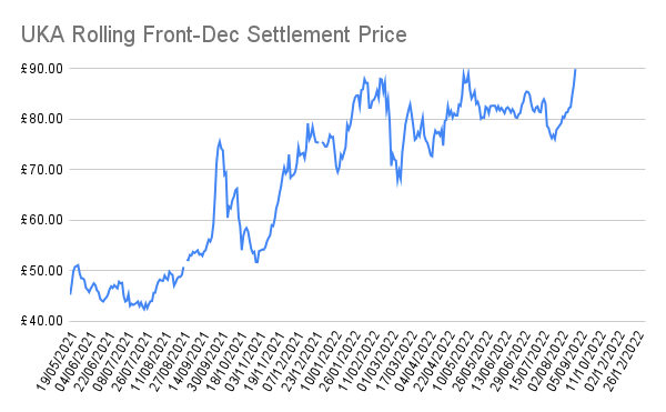 CarbonReporter's tweet photo. 🚨🚨 #UKETS prices set new all-time high of £90.80 as market activity has drained away, especially on the selling side. December 2022 futures close the day at £89.94, also a record settlement. #EUETS #OCTT https://t.co/GRTzLk2kZo