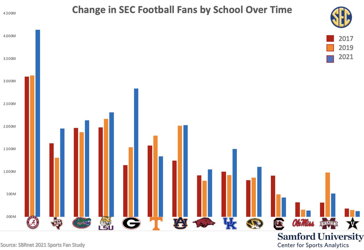 Check out some of the college football fan data we will be discussing on <a href="/WJOX945/">WJOX 94.5 FM</a> with <a href="/patsmithradio/">Pat Smith</a> coming up in a few minutes.