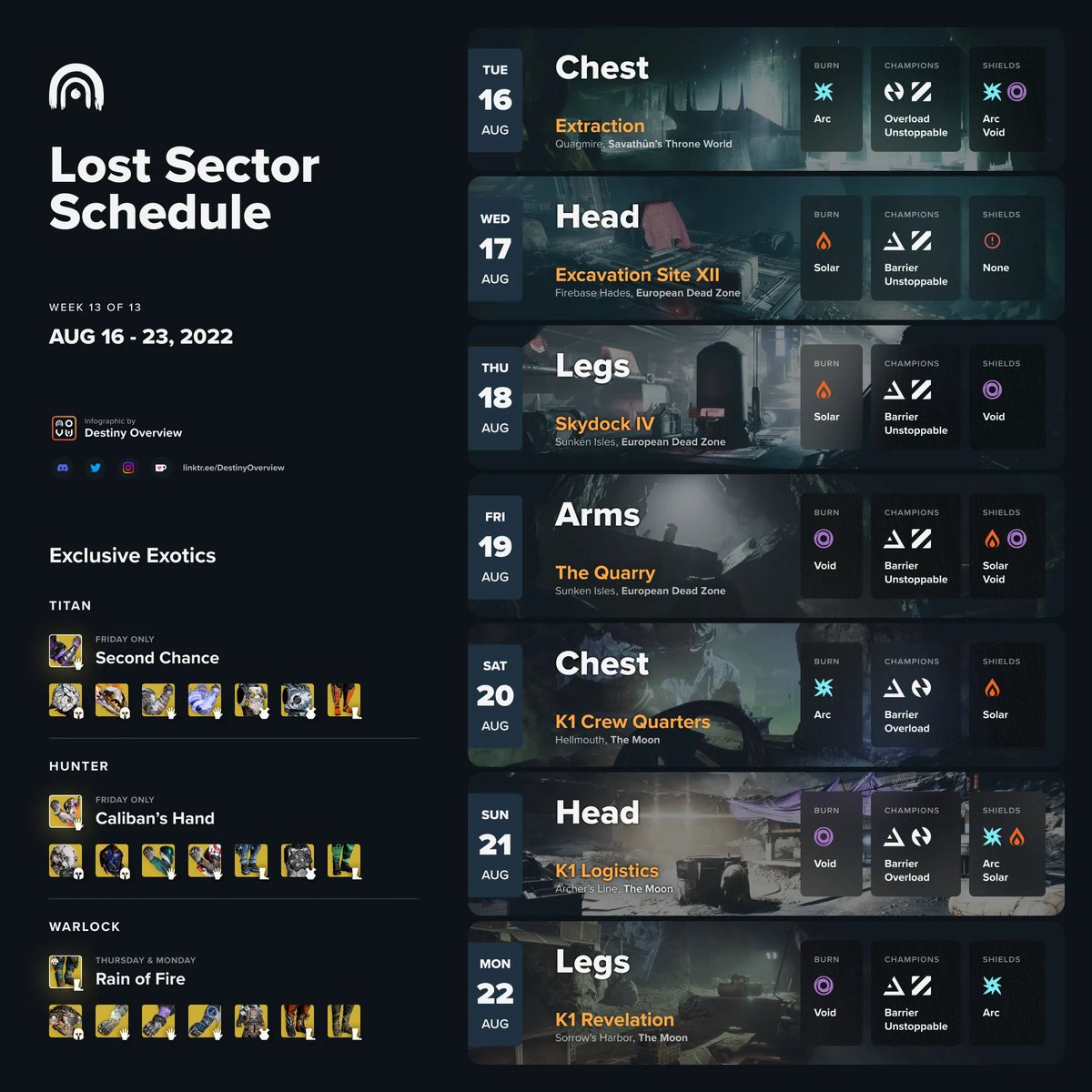 DestinyOverview's tweet photo. Lost Sector schedule for this week, August 16-23!

Reminder: We will not be able to post Lost Sector infographics for the first 2 weeks of Season due to the new rotation. https://t.co/flw9e6djae