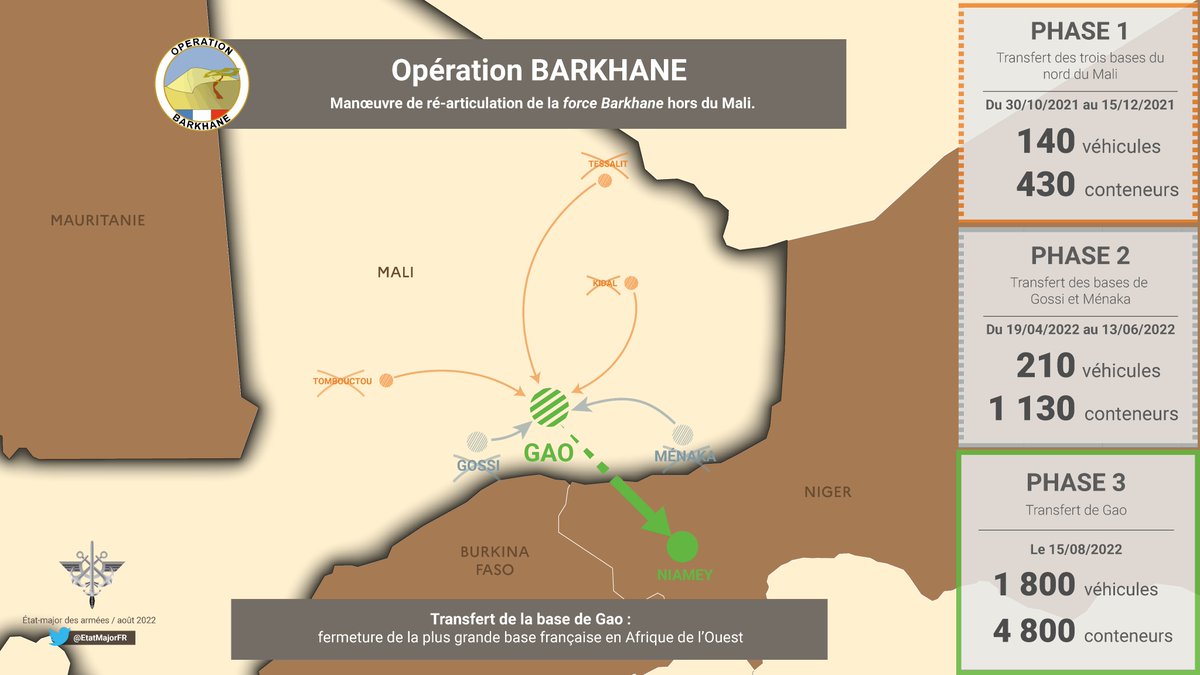 #Barkhane | Les derniers militaires de la force <a href="/BARKHANE_OP/">Armée française - Opération BARKHANE</a> ont quitté le Mali. Défi militaire logistique majeur relevé, en bon ordre et en sécurité et en transparence. Le combat continue avec nos partenaires.