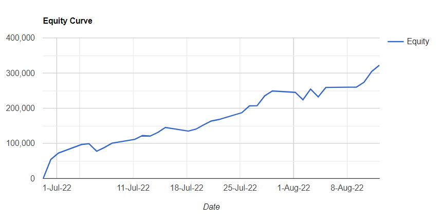 AlgoGuru1's tweet photo. Update on Twelve in a Row Type 12,Capital Required 21 Lac, Intraday Fixed SL of 21 K (1%), Drawdown 1%, ROI 15.35%, Sharpe Ratio 9.87
https://t.co/kWnoog6fHD
 #Tradetron #Trading #Intraday #Indexoptions #Algotrading #Goalgo #Nse #Options #Nifty #Optiontrading #strategy https://t.co/QrOdFSAGzG