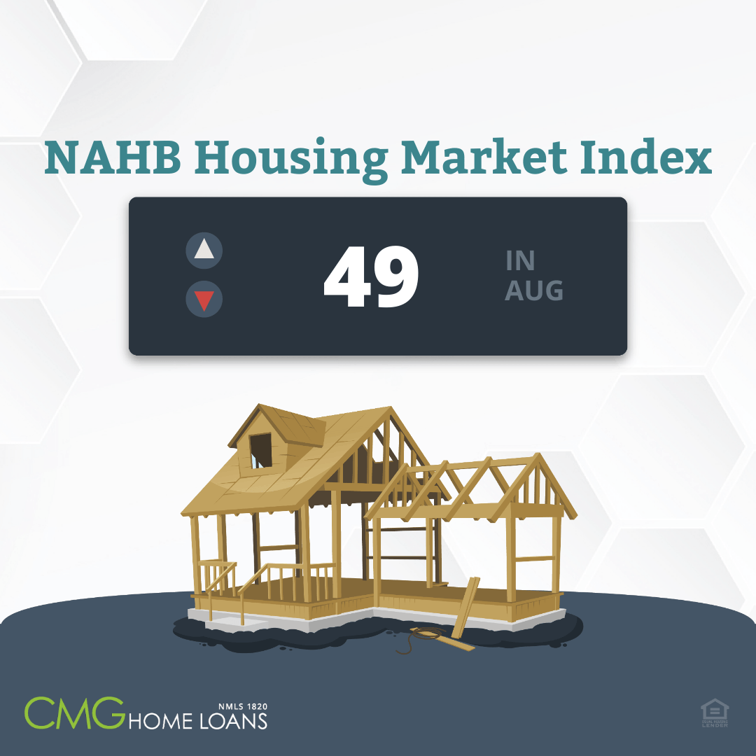 The National Association of Home Builders’ housing market sentiment index declined to a level of 49 in August, likely due to higher levels of inflation. There is hope for builders and buyers in the near future as last week’s consumer price index showed slowing inflation.