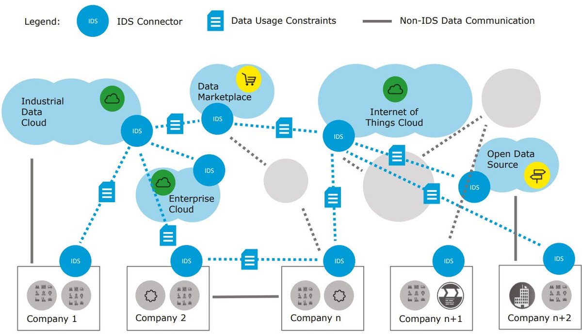 WBG_Digital's tweet photo. What’s the difference between a data space 📊, a data cloud ☁️, and a data lake? And why do these differences matter? 

Read more to find out: https://t.co/jONNeJP2vm https://t.co/HzjmDAcEpd