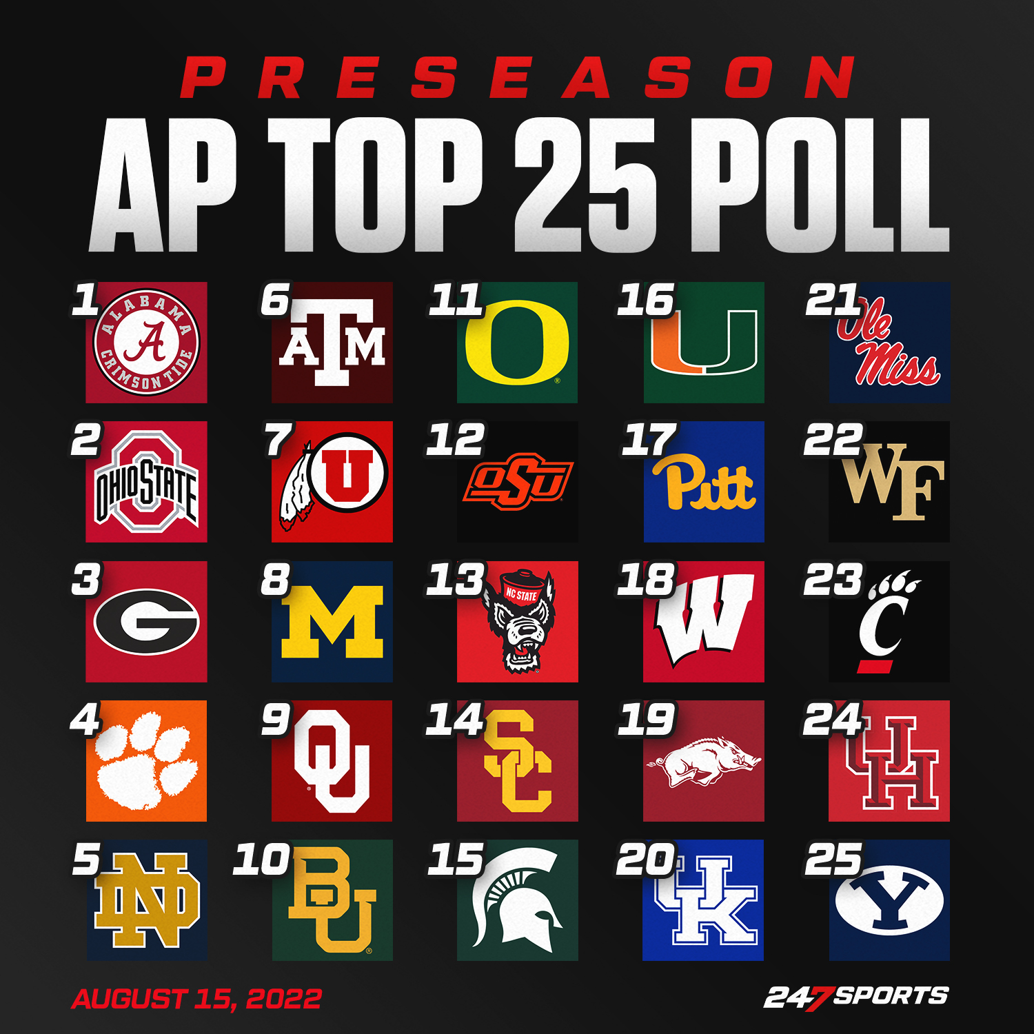 247Sports on Twitter "The AP Preseason Top 25 is here 🏈 What would you