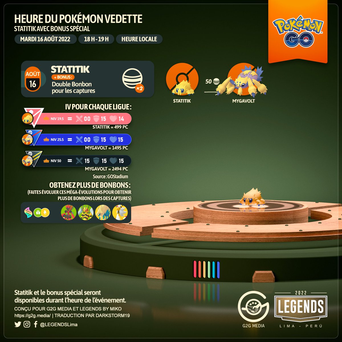 LEGENDSLima's tweet photo. 🇫🇷
Souvenez-vous Dresseurs !
#Statitik et le bonus spécial seront disponibles, mardi 16 août de 18h à 19h. (heure locale).

#PokémonGO #PokemonGOApp #3D #3DArt #G2G #Mygavolt https://t.co/Zdi9GEEG1b