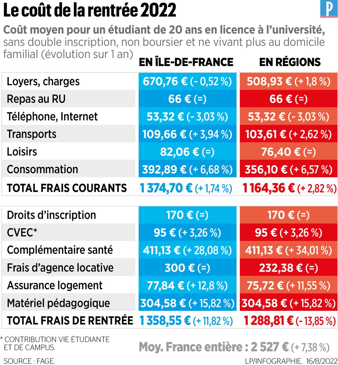 leparisieninfog's tweet photo. Le coût de la #rentrée étudiante en hausse de 7,38%, selon la Fage : une «flambée des prix» historique >> https://t.co/G6qOdoCQ2F https://t.co/BRoakMroxd