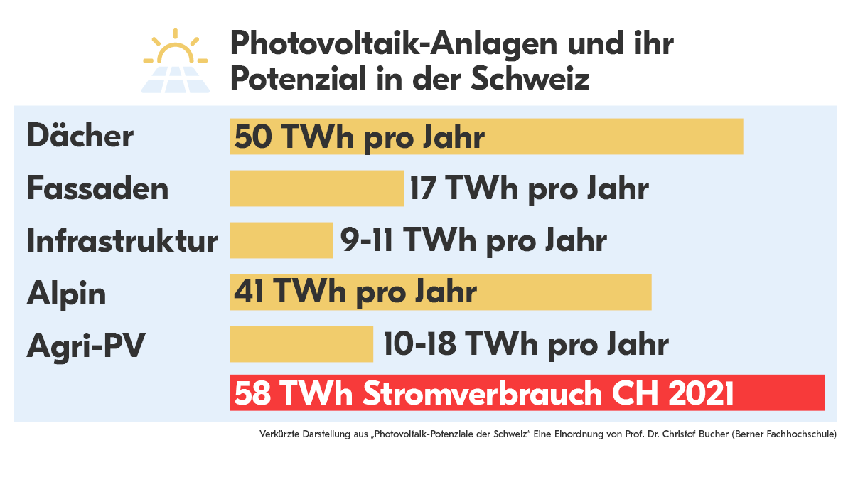 swisscleantechD's tweet photo. Das Potenzial der #Photovoltaik ist sehr gross und kann gerade durch #Winterstrom entscheidend zur Schweizer #Versorgungssicherheit beitragen: PV-Potenzial auf Dächern + Fassaden + Infrastruktur > Stromverbrauch CH 2021. Zur Einschätzung der @bfh_hesb: https://t.co/MKdc4a6bIE https://t.co/VZKAYtDPds