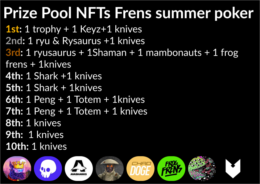 GM fam

Prize pool announcement!

Tuesday at 7PM UTC join us for a poker tournament with Frens 

Link: pokernow.club/mtt/nfts-frens…