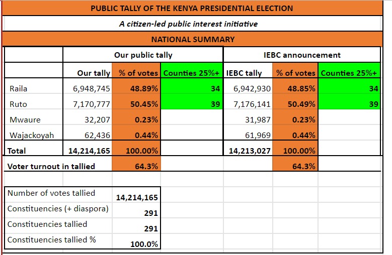 Finally our public tally MATCHED results by IEBC to 1 decimal point. We appreciate the opportunity to deliver a CREDIBLE public tally. Thanks everyone

Team: <a href="/DanielKalya/">Arap Tiony</a> <a href="/briankith/">Brian Kithinji</a> <a href="/realdataandme/">datame</a> <a href="/Richyngash/">Patrón Splett</a> <a href="/tumaiyoh/">Nimo</a>

Results (with volunteer names added) docs.google.com/spreadsheets/d…