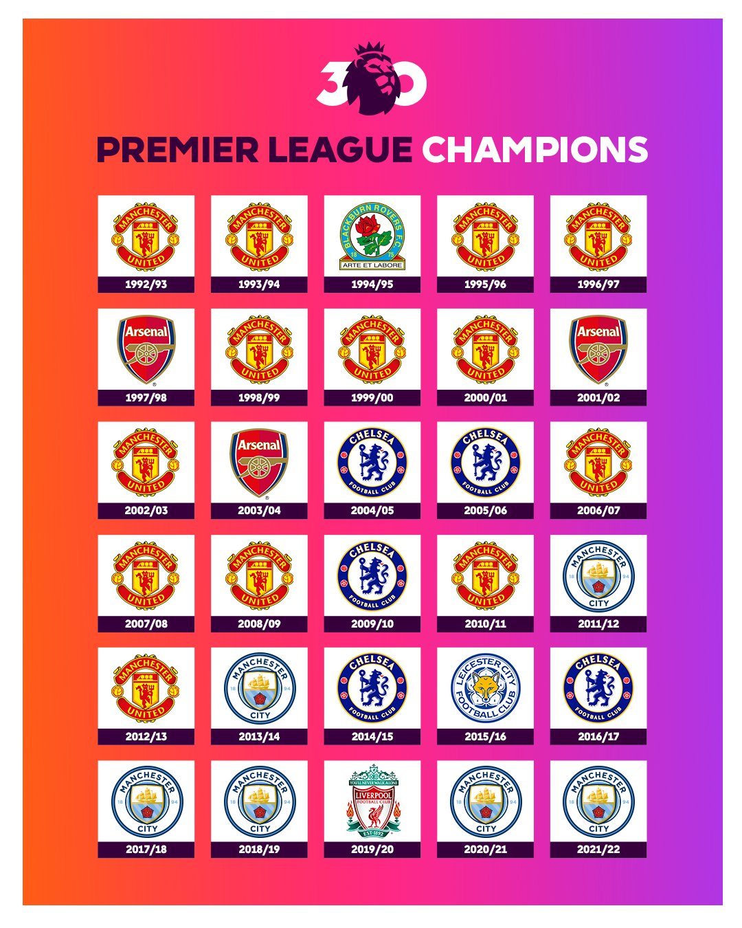 All the English Premier League Title Winners from 1999 to Date
