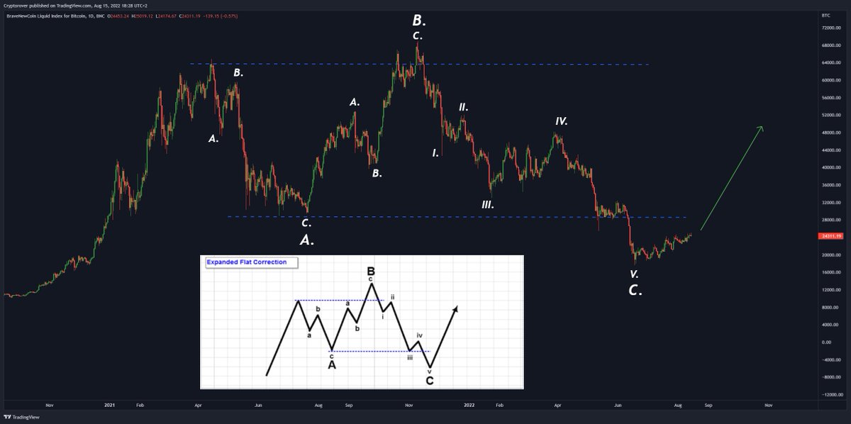 cryptorover's tweet photo. THIS CHART SIGNALS THE #BITCOIN BEAR MARKET IS OVER!!! 🔥👇 https://t.co/K90Zwxgtal