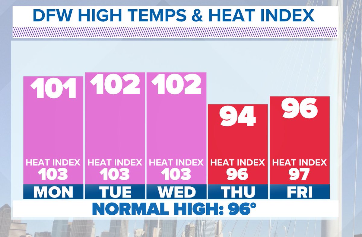 wfaaweathertoo's tweet photo. Did you say cool-down?

*pulls out fall decor* 
#wfaaweather https://t.co/uwpwnYlJrj
