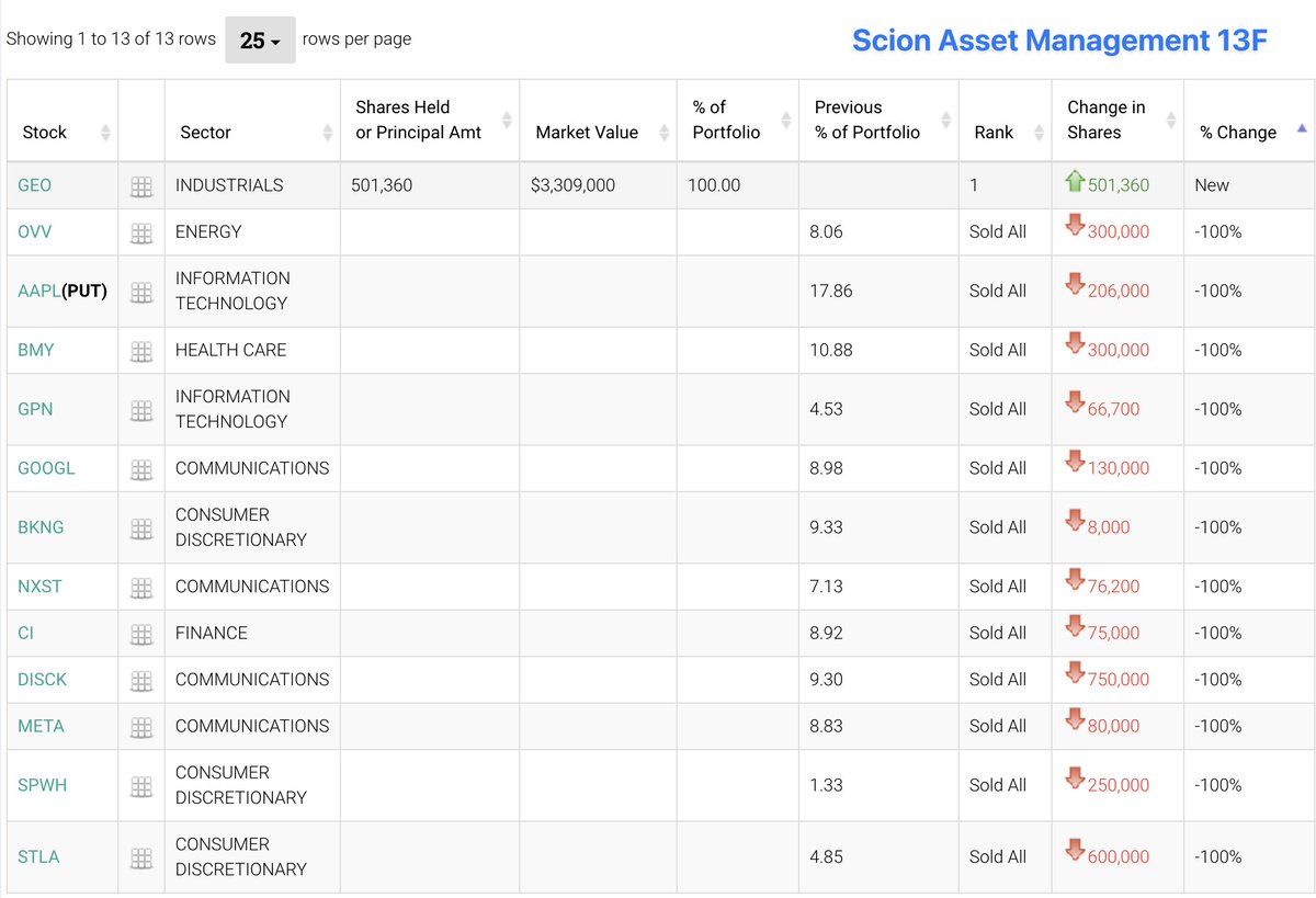 CramerTracker's tweet photo. Michael Burry just sold nearly everything he owns https://t.co/gzfomSFYof