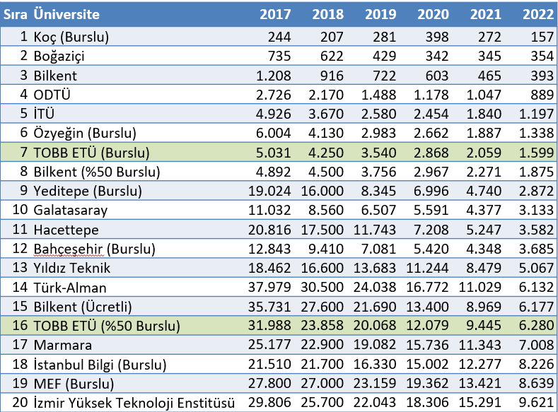 Bilgisayar Mühendisliği bölümlerinin taban puanları bu yılki YKS yerleştirme sonucunda hep birlikte yükseldi. İlk 20 tablosunu, <a href="/unsalim/">Salim Ünsal</a> tarafından verilen yaklaşık 2022 sıralamalarına göre paylaşıyorum.

Bazı iş dünyası bursu verdiğimiz adaylar ne yazık ki <a href="/tobbetum/">TOBB ETÜ</a>'ü kazanamadı