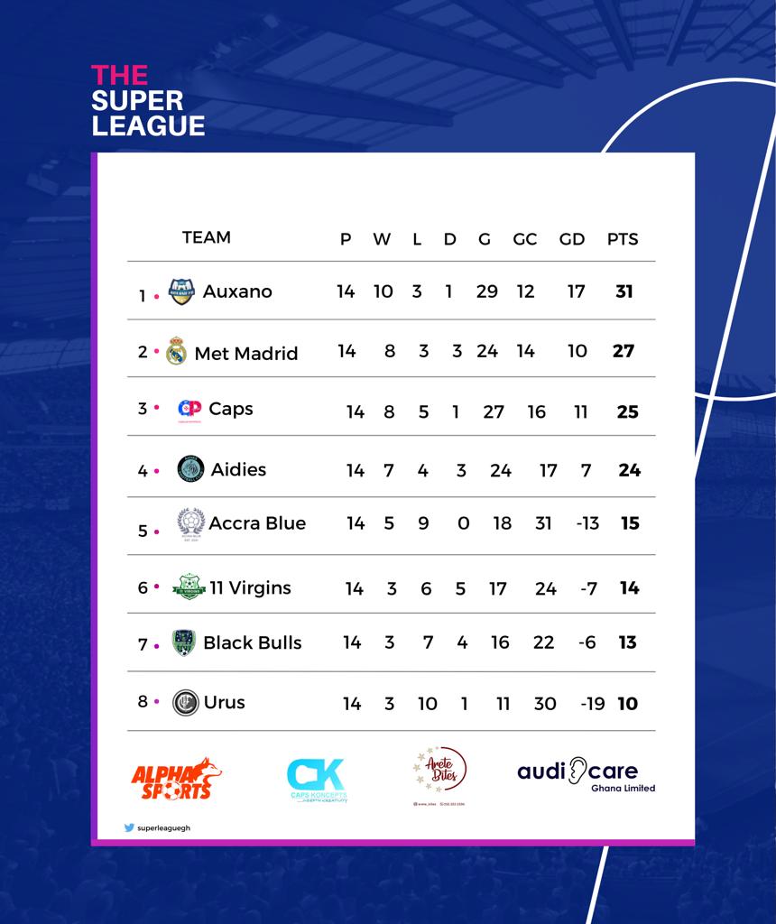 superleaguegh's tweet photo. The @superleaguegh table at the end of the season.
It's been a great season 🏆🎉⚽❤️ https://t.co/rCXAGpB3aP
