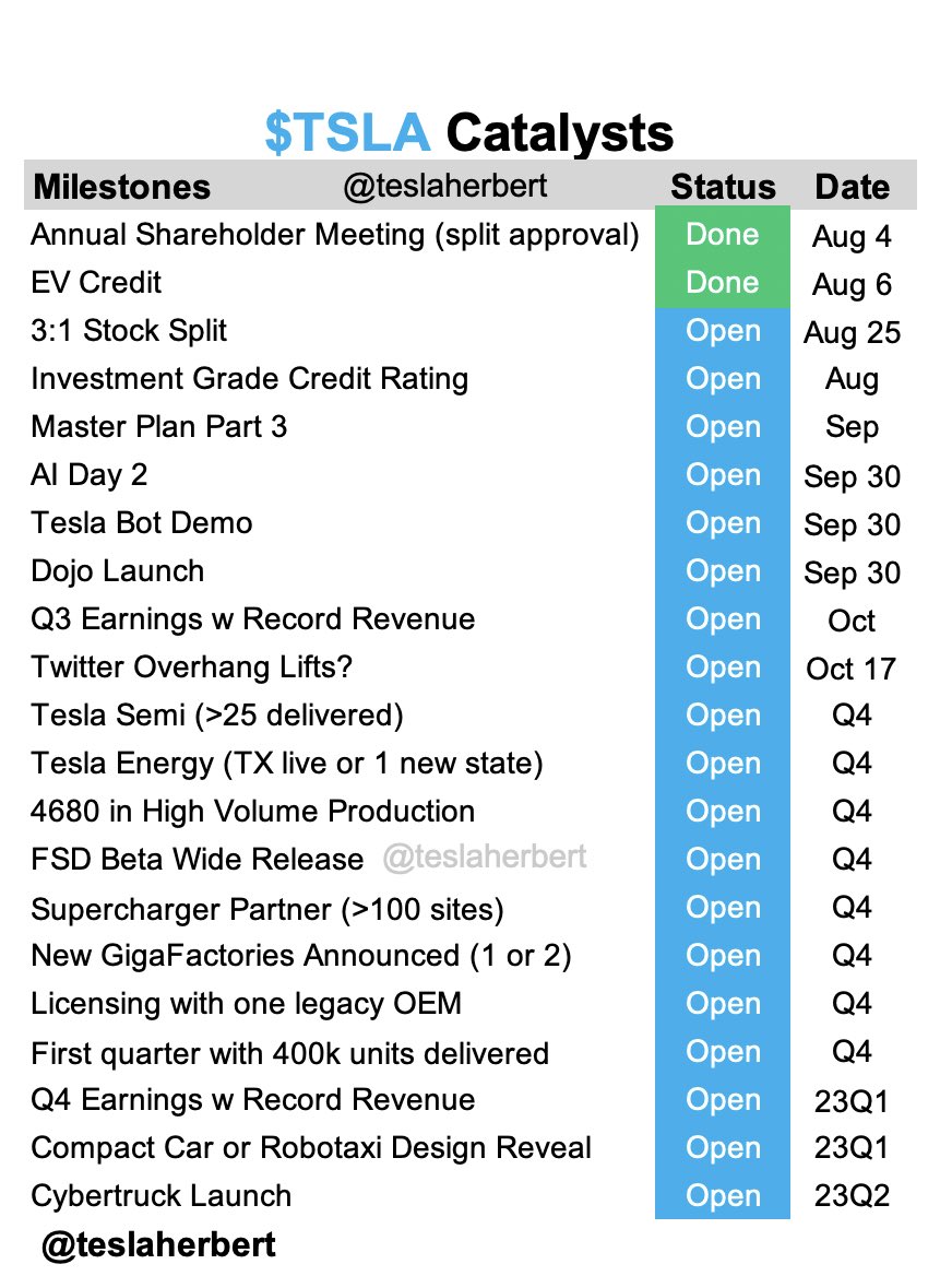 herbertong's tweet photo. So many many upcoming $TSLA catalysts!

Price target: $1400 by end of year 🚀🚀🚀 https://t.co/GMUuTKSZXC