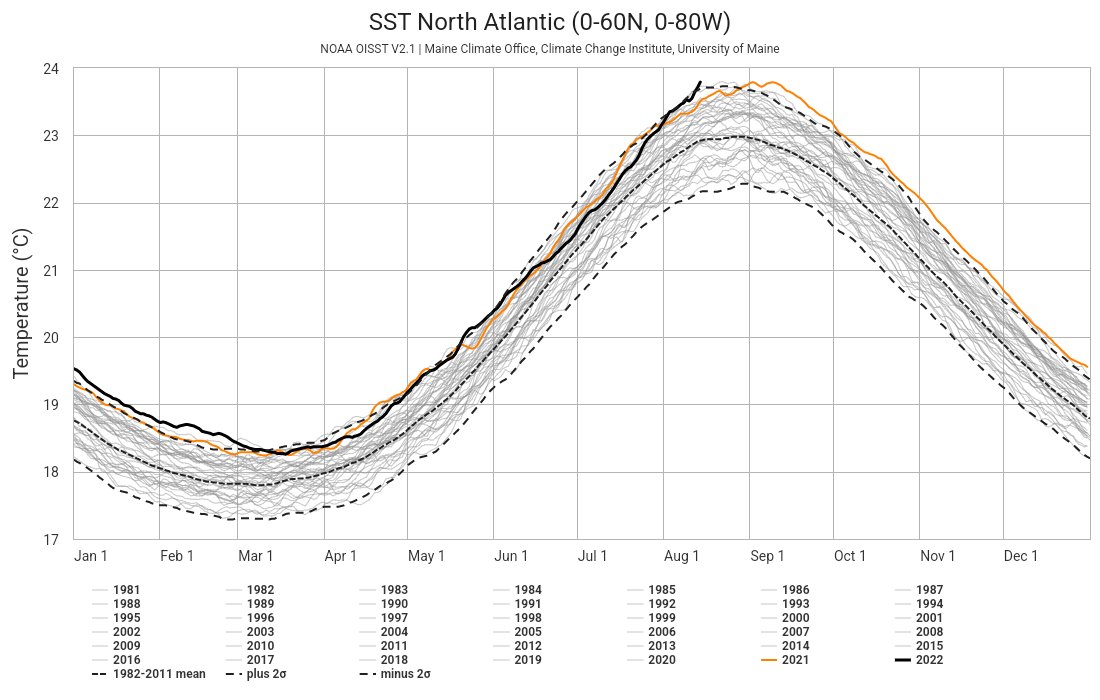 KrVaSt's tweet photo. North Atlantic's sea surface temperature has never been higher in our lifetime than today.
The Arctic is facing its second warmest July in our lifetime (warmest: post-El-Niño year 2016).
The North mid latitudes are facing their second warmest July in our lifetime (warmest: 2021). https://t.co/V18AylRjNo