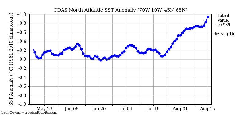 KrVaSt's tweet photo. North Atlantic's sea surface temperature has never been higher in our lifetime than today.
The Arctic is facing its second warmest July in our lifetime (warmest: post-El-Niño year 2016).
The North mid latitudes are facing their second warmest July in our lifetime (warmest: 2021). https://t.co/V18AylRjNo