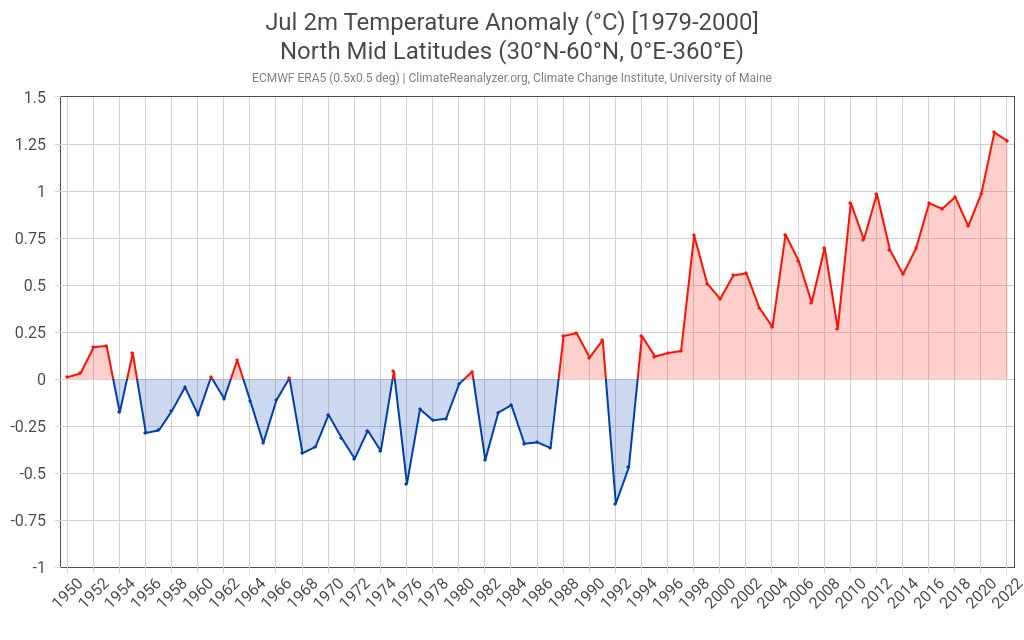 North Atlantic's sea surface temperature has never been higher in our lifetime than today.
The Arctic is facing its second warmest July in our lifetime (warmest: post-El-Niño year 2016).
The North mid latitudes are facing their second warmest July in our lifetime (warmest: 2021).