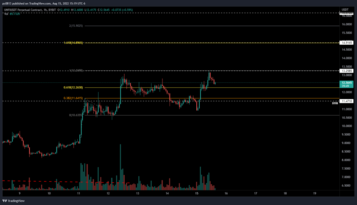Another great level that was provided for free during <a href="/ProTraderLounge/">PTL | Pro Traders Lounge</a> 's Friday night Charts &amp; Beers session.  I explained in detail how the UNFI local 1-1/volume ledge would be a great level from which to top without taking the highs. At the very least, great scalp so far 💪