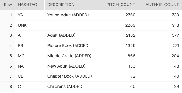 Frozley's tweet photo. Next up on #DVPit's #PitchStats:

Age!🥳

What ages are people pitching? What are agents looking for?

Let's dive into the numbers. First, let's look at pitch count.

YA and Adult lead the way, followed by PB and Middle Grade. Children's takes the rear. https://t.co/ppD11rBG7f