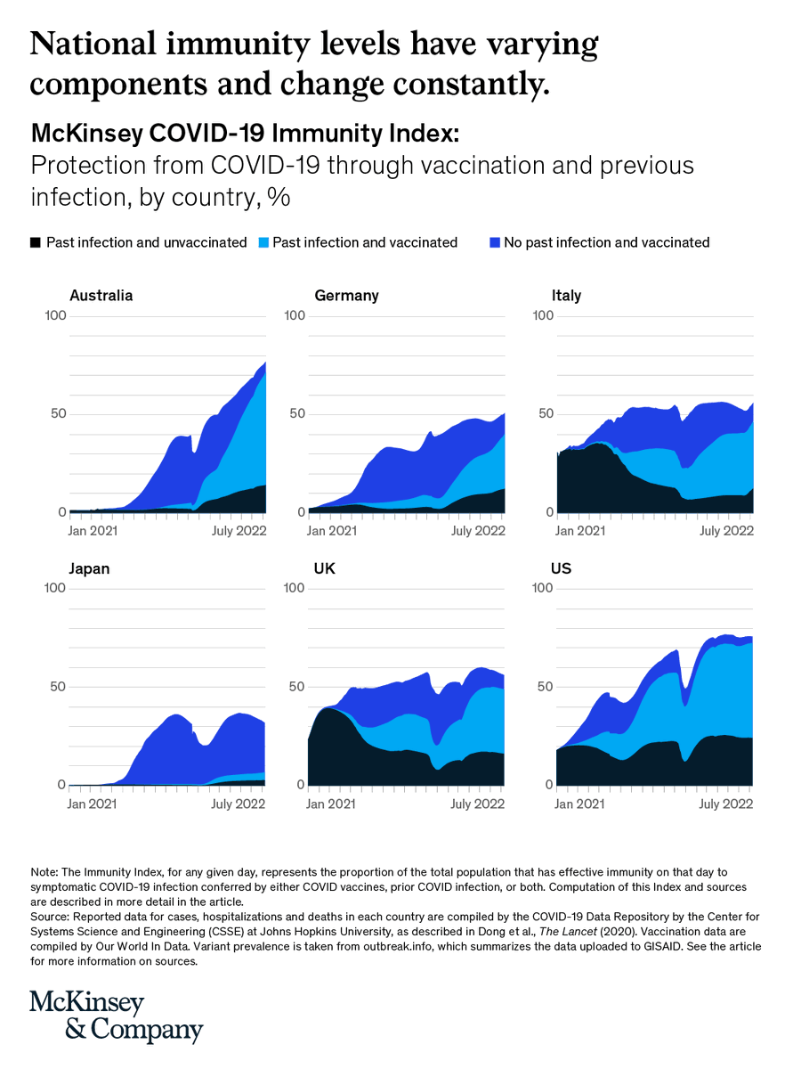 The McKinsey COVID-19 Immunity Index shows fluctuations in degrees of protection over time. Higher scores mean that more people have immunity and that the community has greater protection against symptomatic disease. mck.co/3dwHhf4

#covid19immunity #covid19 #vaccines