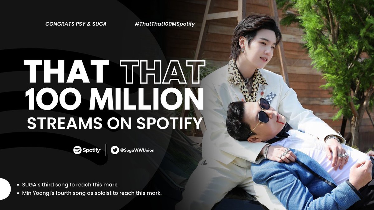 Suga_spain's tweet photo. 🏅[LOGRO] 220815

‘That That’ ha superado los 100 MILLONES de reproducciones en Spotify.
• La tercera canción de SUGA en alcanzar esta marca.
 • La cuarta canción solista de Yoongi en alcanzar esta marca.

🔗https://t.co/vi4VWJ0v50

#ThatThat100MSpotify
CONGRATS PSY &amp; SUGA https://t.co/OQFOhIxDw3