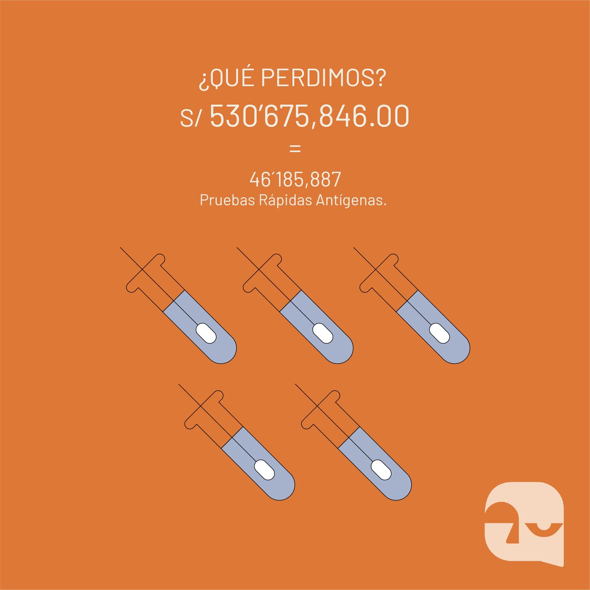 DCifralrostro's tweet photo. #DelaCifralRostro En 2021, la #corrupción se robó S/ 530´675,846 en #Ayacucho ¿Qué perdimos? Contar con 46'185,887 pruebas antigenas; o con 75 mil respiradores purificadores para el personal. Conoce más en: https://t.co/HpE2U4c1Bf https://t.co/t809Xe5qgY