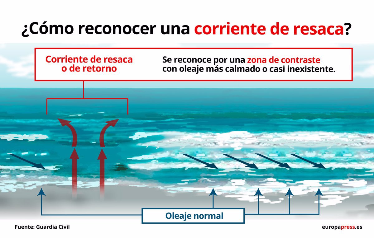 TodoJingles's tweet photo. Es buen momento para recordar cómo funcionan las corrientes en la costa y cómo evitarlas. Sobretodo,mantén la calma ,nada en sentido lateral si te arrastra y nunca a contracorriente, te cansarías y podrías ahogarte. A mis hijos se lo recuerdo cada día de playa. https://t.co/i9fetdI9xu