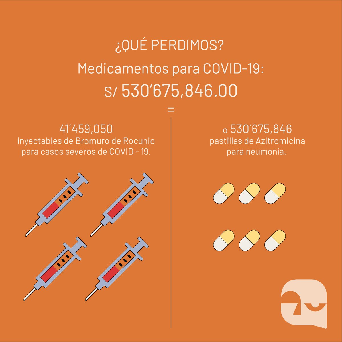 DCifralrostro's tweet photo. Con los S/ 530´675,846 que la #corrupción le quitó a #Ayacucho, se pudo haber cubierto oxigeno para 233 pacientes por un año o adquirir 530´675,846 de pastillas de azitromicina para tratar la COVID-19. Conoce más en: https://t.co/CkudKbEBVG https://t.co/TEo2IffdgY