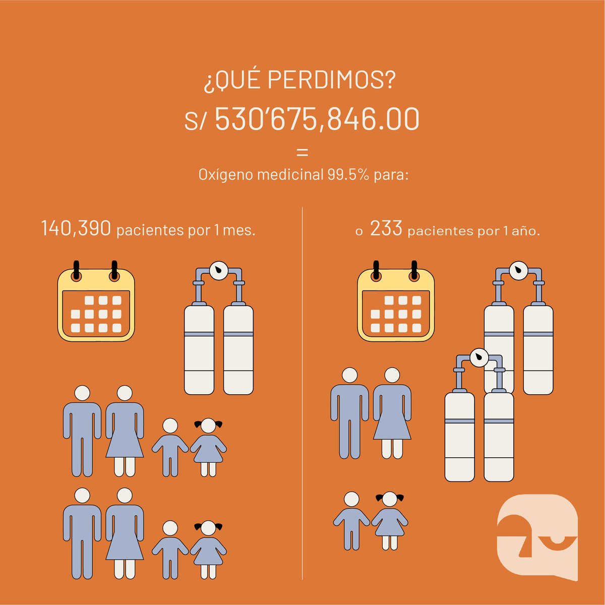 DCifralrostro's tweet photo. Con los S/ 530´675,846 que la #corrupción le quitó a #Ayacucho, se pudo haber cubierto oxigeno para 233 pacientes por un año o adquirir 530´675,846 de pastillas de azitromicina para tratar la COVID-19. Conoce más en: https://t.co/CkudKbEBVG https://t.co/TEo2IffdgY