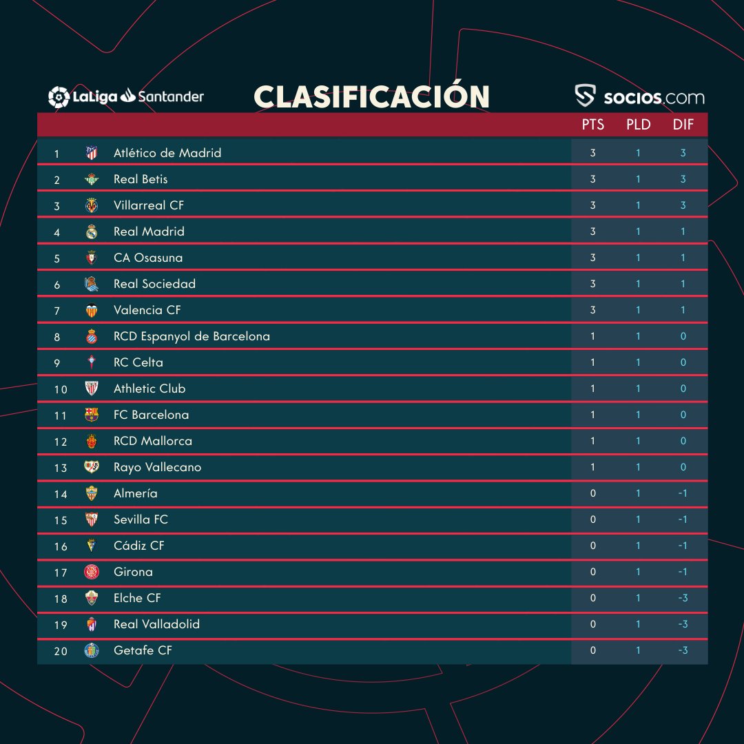 LaLiga's tweet photo. CLASIFICACIÓN | ¡Así queda la clasificación tras la primera jornada de #LaLigaSantander 2022/23! 🔝

@socios | #TheFansGame | #KickOffLaLigaSantander https://t.co/VmxdKjgFmy
