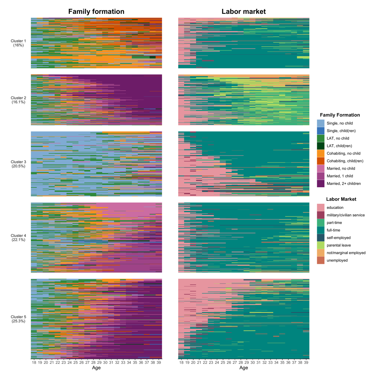RaabM's tweet photo. @SeqAnalysisAssn We also added a new page to the companion website of our πbook on "Sequence Analysis" showcasing how #ggseqplot and the brilliant #ggh4x & #patchwork libraries can be used to produce index plots reflecting group sizes.
π https://t.co/IGkcBHI1Ag #RStats #ggplot2 #dataviz https://t.co/jObQhRb6OX
