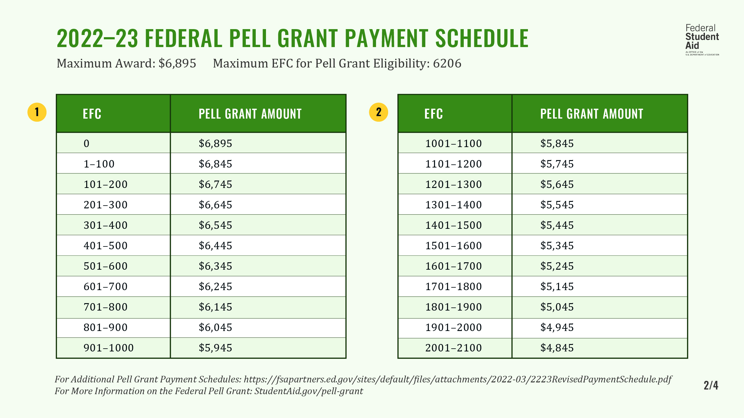Federal Student Aid on X: &ldquo;Federal Pell Grant amounts for 2022–23 