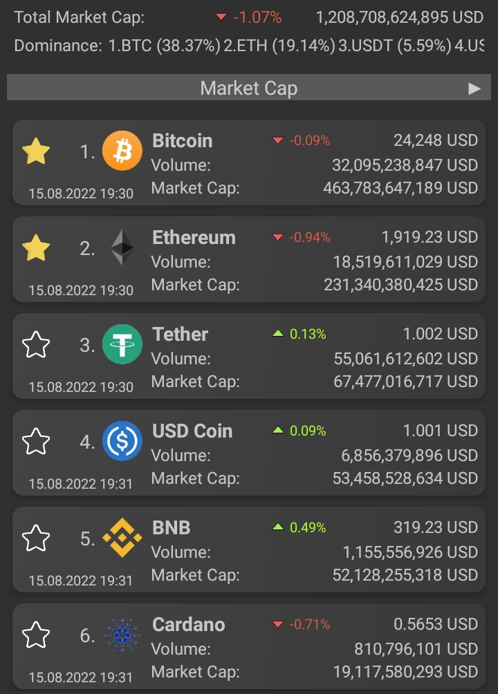 DefiOverview's tweet image. 🔔UPDATE: #cryptocurrency​ prices
📌August​ 15,​ 2022👇

🥇#Bitcoin​📉-0.09%
💵Price: 24,248 USD

🥈#Ethereum​📉-0.94%
💵Price: 1,919.23 USD

🥉#Tether​📈0.13%
💵Price: 1.002​ USD

🏅#USDC📈0.09%
💵Price: 1.001​ USD

🏅#BNB📈0.49%
💵Price: 319.23 USD

👉Source: @coingecko