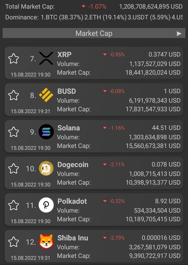 DefiOverview's tweet image. 🔔UPDATE: #cryptocurrency​ prices
📌August​ 15,​ 2022👇

🥇#Bitcoin​📉-0.09%
💵Price: 24,248 USD

🥈#Ethereum​📉-0.94%
💵Price: 1,919.23 USD

🥉#Tether​📈0.13%
💵Price: 1.002​ USD

🏅#USDC📈0.09%
💵Price: 1.001​ USD

🏅#BNB📈0.49%
💵Price: 319.23 USD

👉Source: @coingecko
