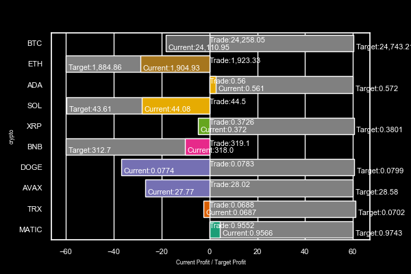 cryptojohnsmith's tweet image. In Progress
[Pos] Current Profit($T)
#BTC[LONG ]-18.2
#ETH   [SHORT]+28.7
#ADA  [LONG ] +2.7
#SOL   [SHORT]+28.1
#XRP   [LONG ] -4.8
#BNB[SHORT]+10.3
#DOGE [LONG ]-36.8
#AVAX [LONG ]-26.8
#TRX [LONG ] -2.6
#MATIC [LONG ] +4.4

#Binance
crypto-price-prediction.com