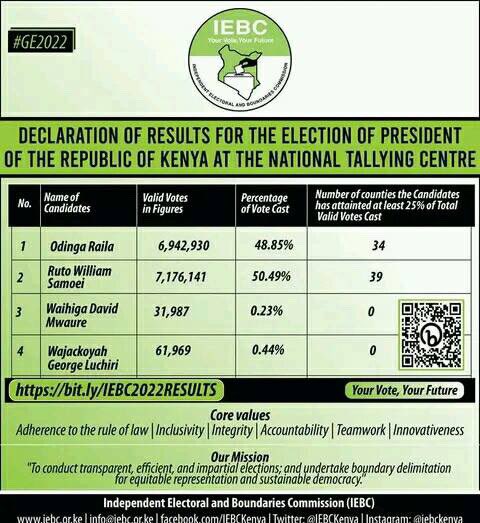 RobertAlai's tweet photo. The Stat minus 18 constituencies and IEBC with all constituencies. 

Seems like Raila got 22 votes in 18 constituencies. 

Awuoro Chebukati. https://t.co/JlUxhXH75B