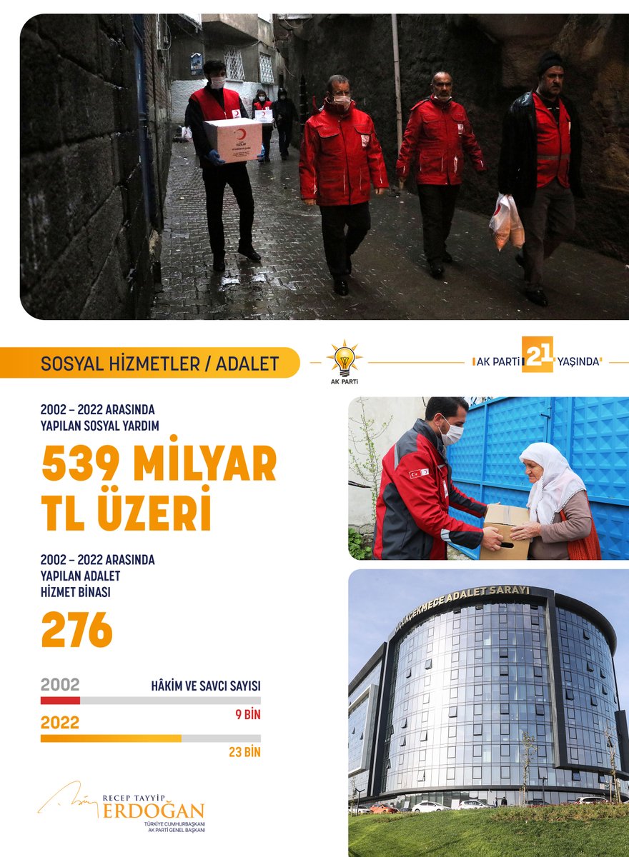 RTErdogan's tweet photo. Adalet hizmetlerinin daha iyi yürümesi için 276 yeni hizmet binası inşa ettik, hâkim ve savcı sayısını 9 binden 23 bine yükselttik.

#BirOlduk21Olduk https://t.co/spJ5pU2dvt