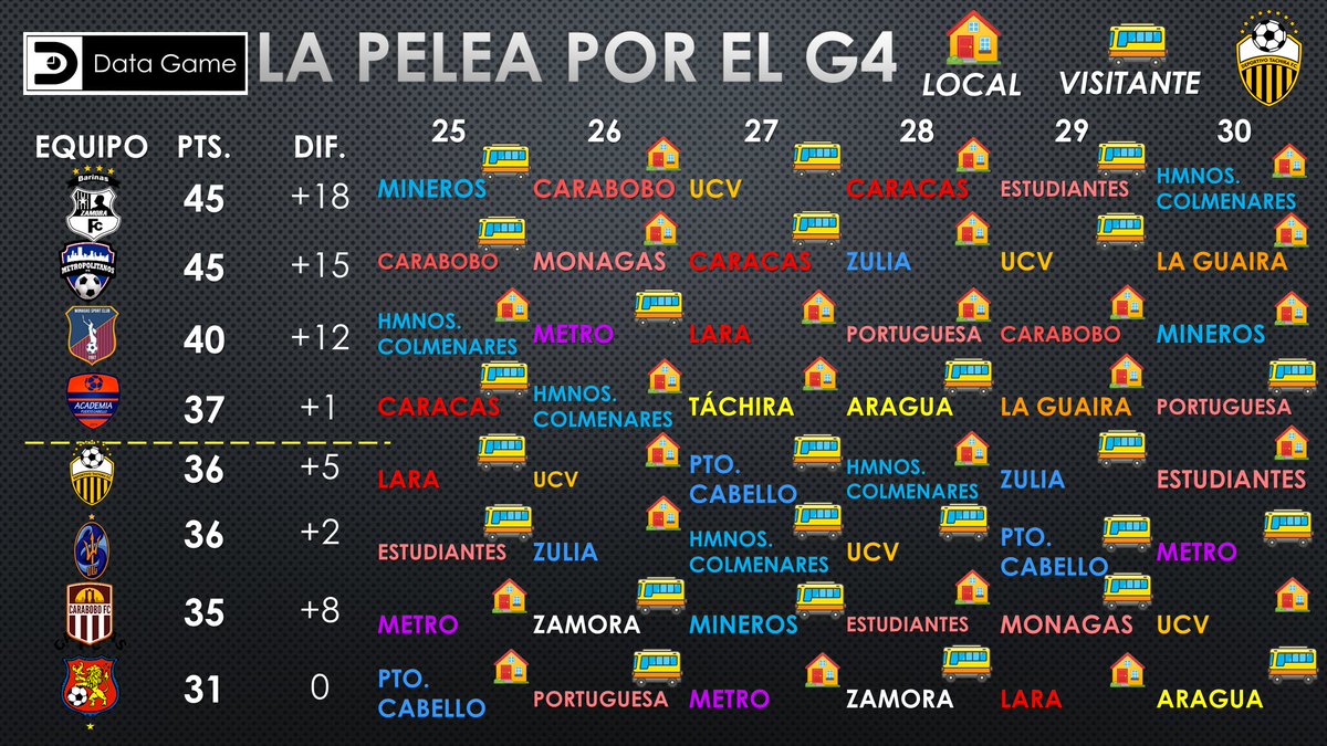 ClaudioSilvaG29's tweet photo. #DataGame Mañana arranca la jornada 25 de @LigaFUTVE aquí los primeros 8 del torneo que buscan 4 cupos a @Libertadores no olviden que atrás de ellos vienen Estudiantes, H. Colmenares, y Zulia con 30 puntos, quedan 18 en disputa https://t.co/Py3XDx4Vsz