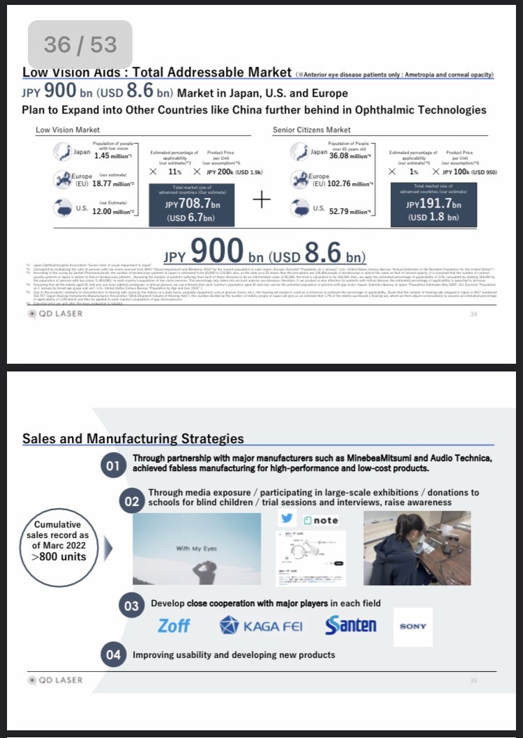 kazegasukiwwww's tweet photo. 🇯🇵QD Laser, Inc.😎✨
Quarterly Financial Results Briefing 1nd Quarter of FY2022
QD Laser, Inc. August 2022
https://t.co/8Y06epvhuX
#lowvision
#ratinal
#ratinalscan
#AR
#VR
#qdlaser
#laser
#quantumdot
#quantum https://t.co/uB8JqzvW7k