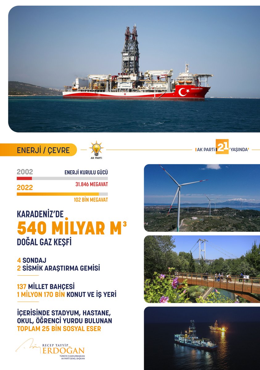 RTErdogan's tweet photo. Enerjide toplam kurulu gücümüzü 31 bin 846 megavattan 102 bin megavat seviyesine getirdik.

Karadeniz’de toplam 540 milyar metreküp doğal gaz rezervi keşfettik.

#BirOlduk21Olduk https://t.co/xid8xmR134