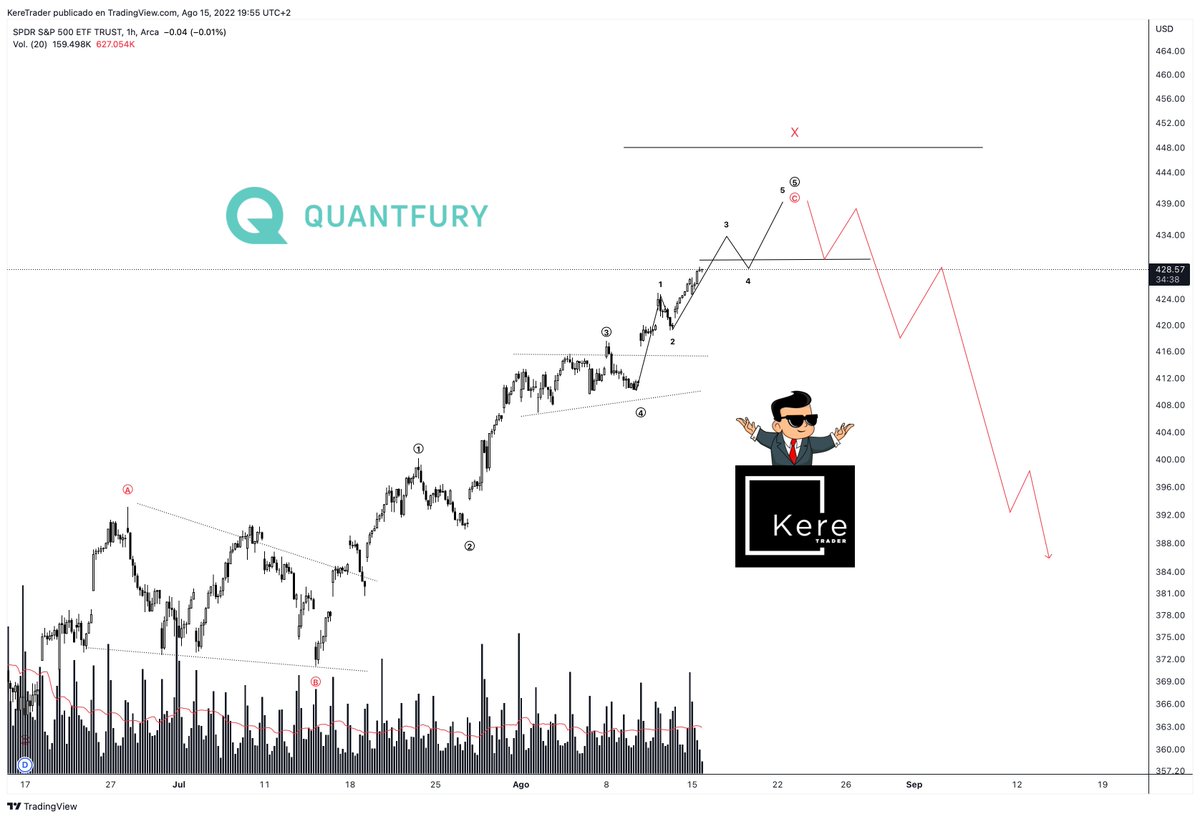 Ktradingclub's tweet photo. Actualmente deberíamos estar negociando la última parte de un buen rally en el #SPY estamos en zona de Take profit que tu avaricia te gobierne.
#Quantfury #KereVIP #TRADINGTIPS
@QuantfuryES https://t.co/6xVRpmUVCQ