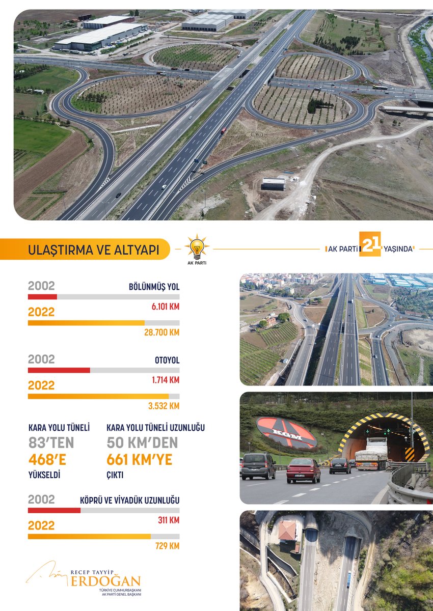 RTErdogan's tweet photo. 6 bin 101 kilometreden devraldığımız bölünmüş yol uzunluğunu 28 bin 700 kilometreye yükselttik.

2002’de 1.714 kilometre olan otoyol uzunluğumuz artık 3 bin 532 kilometre...

#BirOlduk21Olduk https://t.co/fP7AwKTjfI